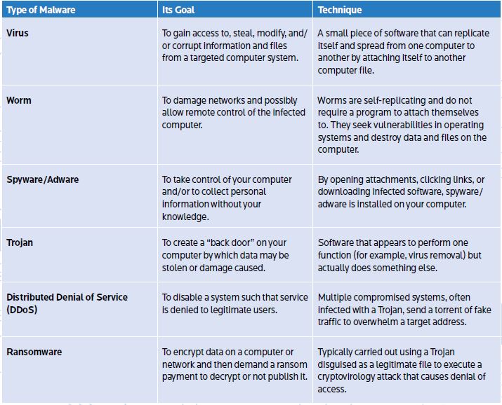 Chart with various types of cyber threats