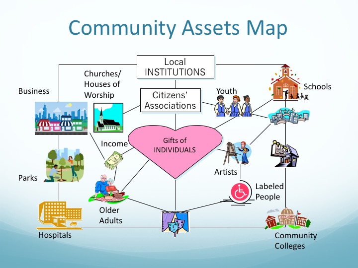 A map diagram labeled "community assets map," showing how local institutions like businesses and schools connect to individuals and groups in the community.