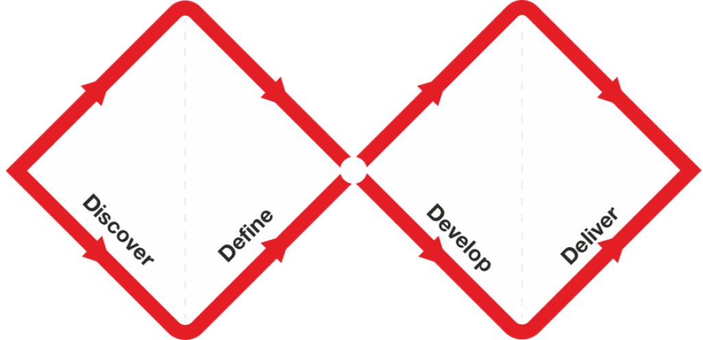 Graphic displaying the Double Diamond Design Framework, with four stages: Discover, Define, Develop, Deliver.
