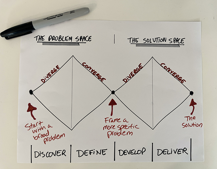 A drawing showing problem space and solution space in the Double Diamond Design Framework.
