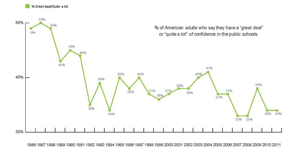 Image of Declining Confidence in America's Public Schools graph