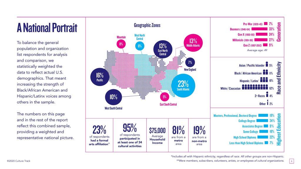 To balance the general population and organization list respondents for analysis and comparison, we statistically weighted the data to reflect actual US demographics. That meant increasing the strength of Black/African American and Hispanic/Latinx voices among others in the sample. The numbers on this page and in the rest of the report reflect this combined sample, providing a weighted and representative national picture.