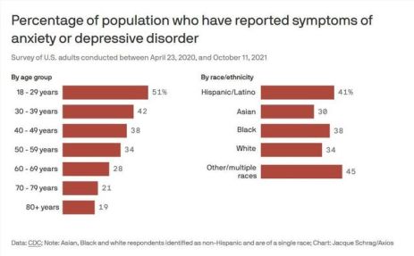 Chart showing the percentage of the population who have reported symptoms of anxiety or depressive disorder. By age group: 51% for 18-29 years old; 42% for 30-39 years old; 38% for 40-49 years old; 34% for 50-59 years old; 28% for 60-69 years old; 21% for 70-79 years old; 19% for 80+ years old. By race/ethnicity: 41% of Hispanic/Latino people; 30% of Asian people; 38% of Black people; 34% of white people; 45% of any other or multiple race people.