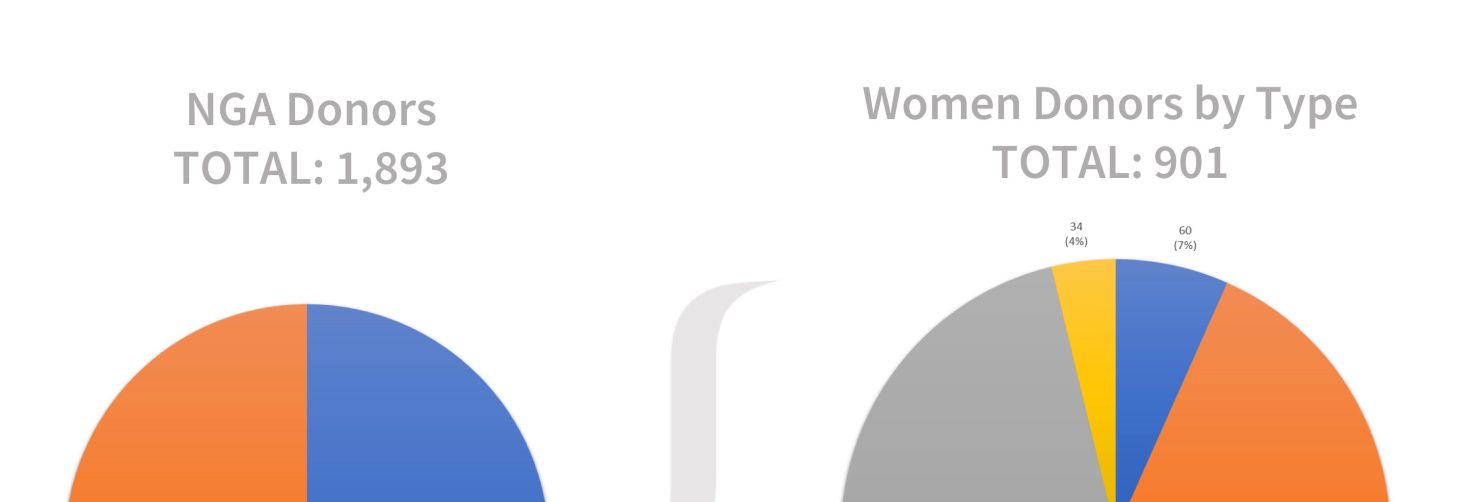 Charts showing the overall percentage of women donors in the museum's collection and the breakdown of the type of donors the women were (i.e., corporate, couple, or individual)