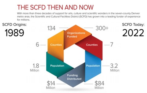 The SCFD Then and Now With more than three decades of support for arts, culture and scientific wonders in the seven-county Denver metro area, the Scientific and Cultural Facilities Distric (SCFD) has grown into a leading funder of experience for millions. Graph showing SCFD Origins 1989 to today. 1989 - 134 organizations funded, 2022 - 300+ organizations funded; 1989 - 6 counties, 2022 - 7 counties; 1989 - population 1.8 million, 2022 population 3.2 million; 1989 - $14 million funds distributed, 2022 - $84 million funds distributed.