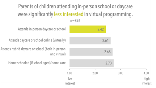 Bar graph labeled "Parents of children attending in-person school or daycare were significantly less interested in virtual program / n=896" with a scale from 1.00 being "low interest" and 4.00 being "high interest." "Attends in-person daycare or school" is at 2.42, "Attends daycare or school online virtually" is at 2.61, "Attends hybrid daycare or school both in-person and virtual" is at 2.68, and "Home schooled if school aged/home care" is at 2.73