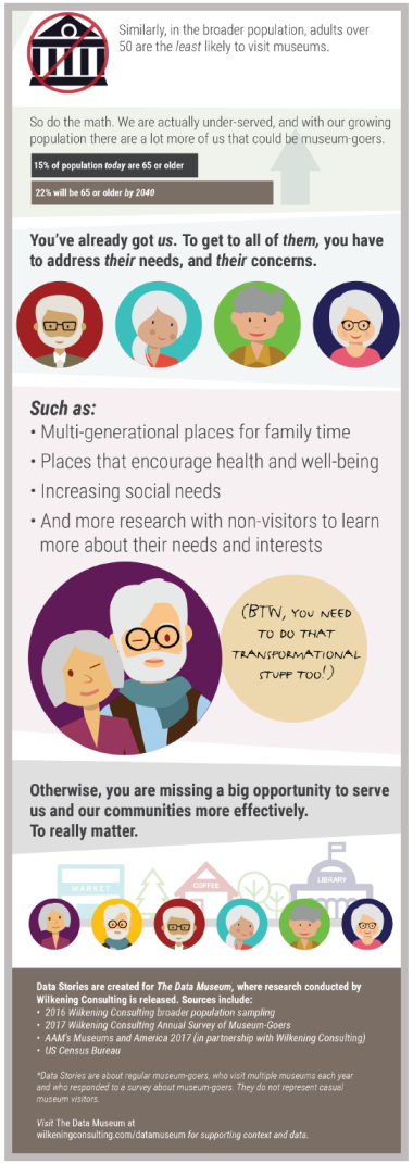This infographic shows that the broader population, adults over 50 are least likely to visit museums.