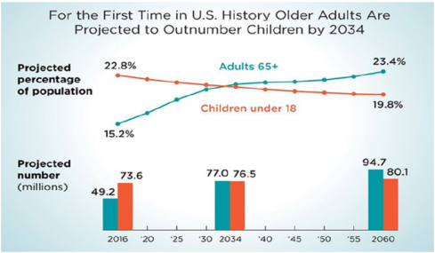 This chart shows that for the first time in U.S. history oder adults are projected to outnumber children by 2034 by at least 3%. In 2016 there were 73.6 million children and 49.2 million adults. By 2034 the U.S. Census Bureau is projecting there to be 77 million adults and 76.5 million children.