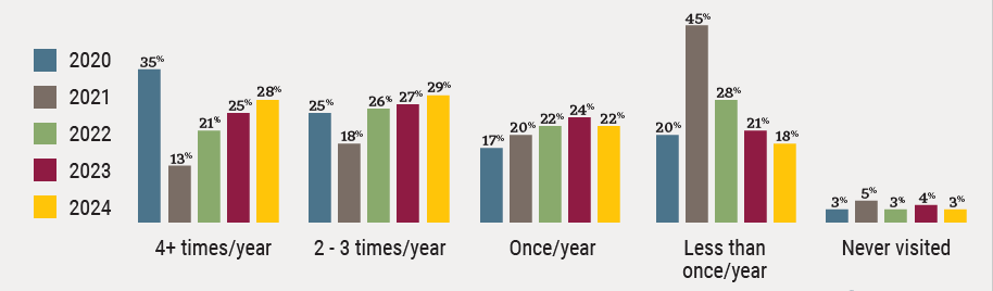 A bar graph showing frequency of visitation for the years between 2020 and 2024, with 4+ times a year peaking in 2020 before declining dramatically in 2021 and steadily rebuilding in subsequent years.
