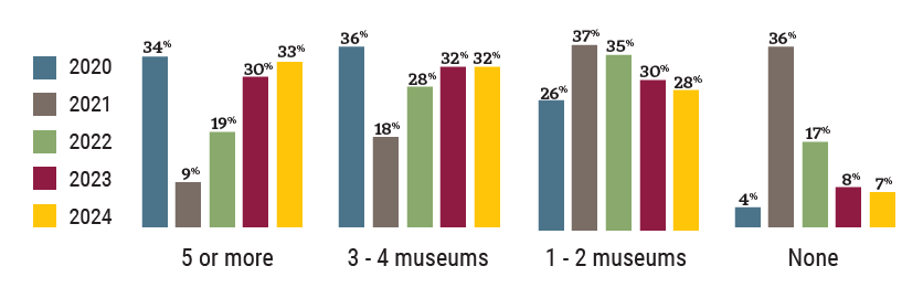 A bar graph showing the number of museums respondents visited for the years between 2020 and 2024, with 5 or more peaking in 2020 before declining dramatically in 2021 and steadily rebuilding in subsequent years.
