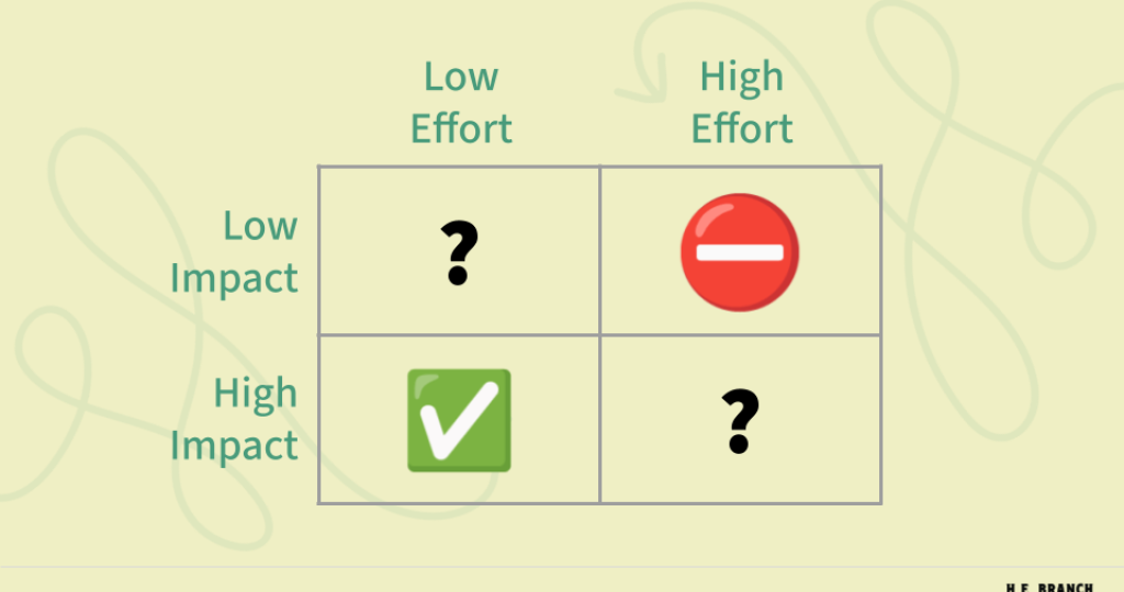 A matrix chart with level of effort on the x axis and level of impact on the y axis, with a question mark symbol in the square corresponding to "low impact, low effort," a cancel sign in the square for "high effort, low impact," a checkmark in the square for "low effort, high impact," and a question mark in the square for "high impact, high effort."
