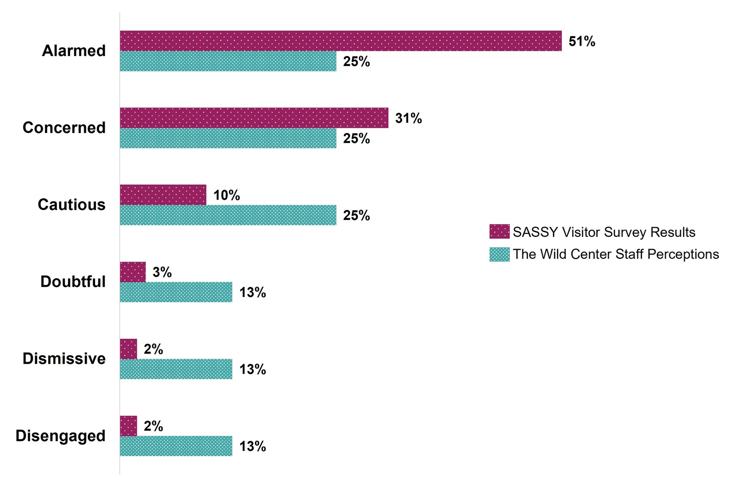 In Figure 3, a chart shows how alarmed to disengaged visitors were as opposed to what the Wild Center Staff Perceptions were. At the top of the chart it shows that 51% percent of visitors were alarmed but staff thought only 25% of visitors would be alarmed. Then it shows 31% of visitors were concerned about climate change whereas staff thought 25% of visitors would be concerned. Only 10% of visitors were cautious but staff thought 25% would be cautious. 3% of visitors were doubtful but staff thought 13% would be doubtful. Only 2% of visitors were dismissive whereas staff thought 13% would be dismissive. And finally, 2% of visitors were disengaged and staff thought 13% of people would be disengaged. 