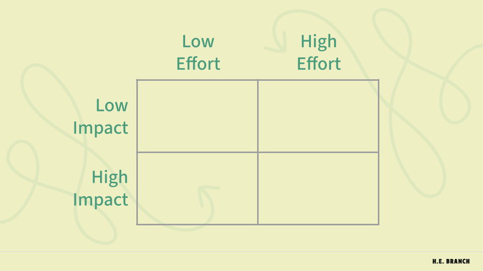 A matrix chart showing a grid of four blank squares, with "low impact" and "high impact" labeled on the y axis and "low effort" and "high effort" labeled on the x axis.