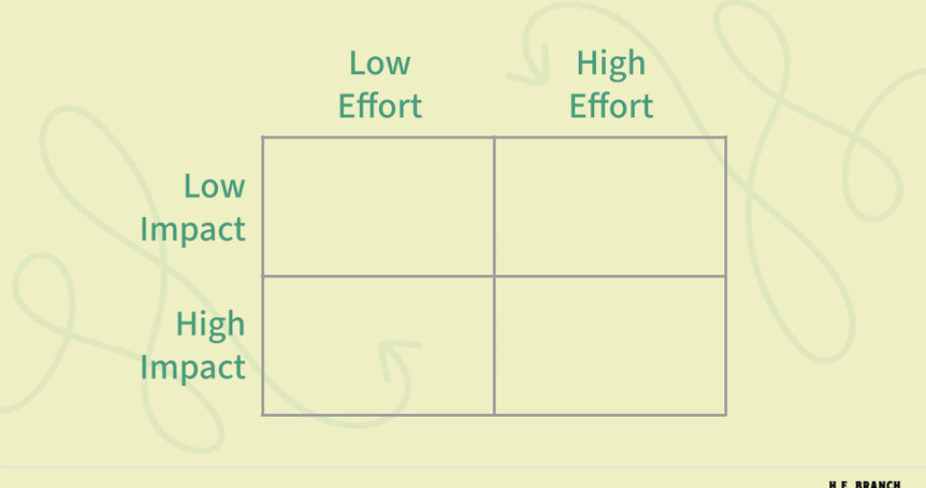 A matrix chart showing a grid of four blank squares, with "low impact" and "high impact" labeled on the y axis and "low effort" and "high effort" labeled on the x axis.