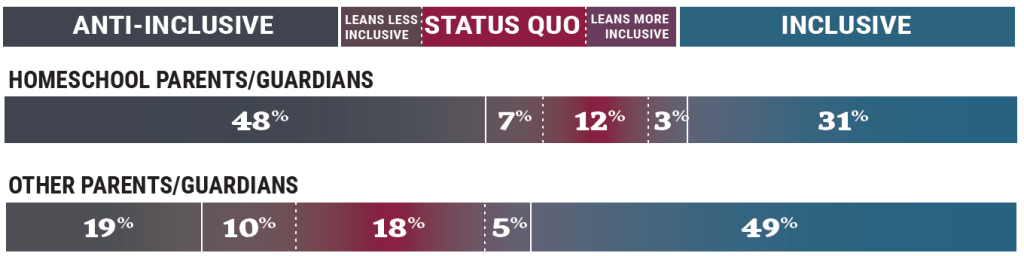This chart shows how homeschool parents/guardians and other parents/guardians perceive inclusivity. Among homeschool parents, 48% fall in the 'Anti-Inclusive' category, while 31% are 'Inclusive.' For other parents, 19% are 'Anti-Inclusive,' and 49% are 'Inclusive.' Smaller percentages in both groups fall in the intermediate categories: 'Leans Less Inclusive,' 'Status Quo,' and 'Leans More Inclusive.'