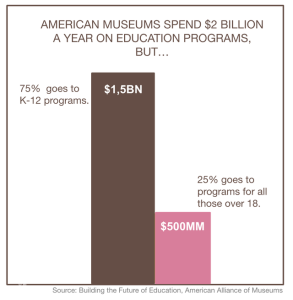 This chart shows that American museums spend $2 billion a year on education programs but 75% are developed for k-12 programs and onlyl 25% goes to programs for those over 18.