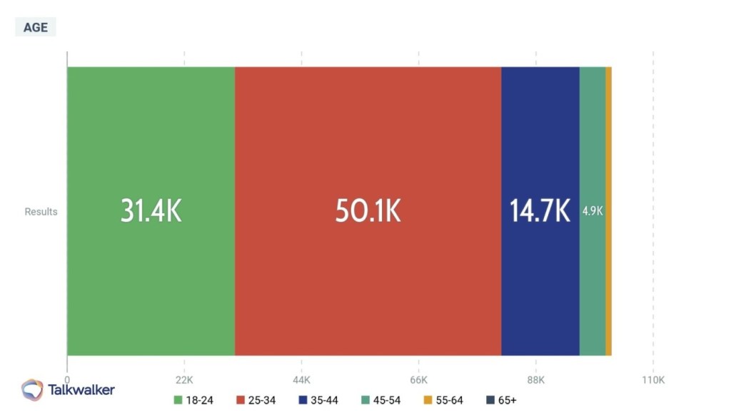 A graph showing the distribution of participants by age range: 31.4 thousand between eighteen and twenty-four, 50.1 thousand between twenty-five and thirty-four, 14.7 thousand between thirty-five and forty-four, and 4.9 thousand between forty-five and fifty-four.