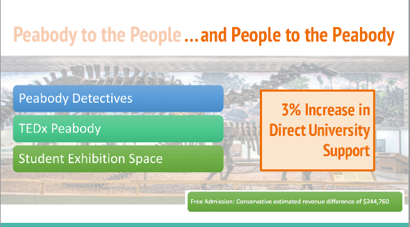A graphic with the header "Peabody to the People...and People to the Peabody" shows bullets that say "Peabody Detectives," "TEDx Peabody," and "Student Exhibition Space." One text block says "3% Increase in Direct University Support," and another says "Free Admission: Conservative estimated revenue difference of $244,760." 