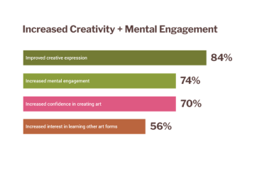 This bar chart shows increased creativity + mental engagement with 84% of people having improved creative expression, 74% with increased mental engagement, 70% increased confidence in creating art, and 56% with increased interest in learning other art forms.