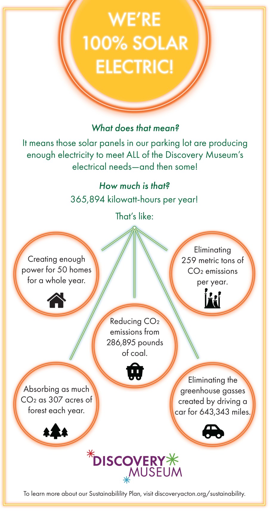 A graphic announcing that the museum has gone 100 percent solar electric, with 365,894 kilowatt-hours per year, and comparing that figure to comparable carbon uses and offsets