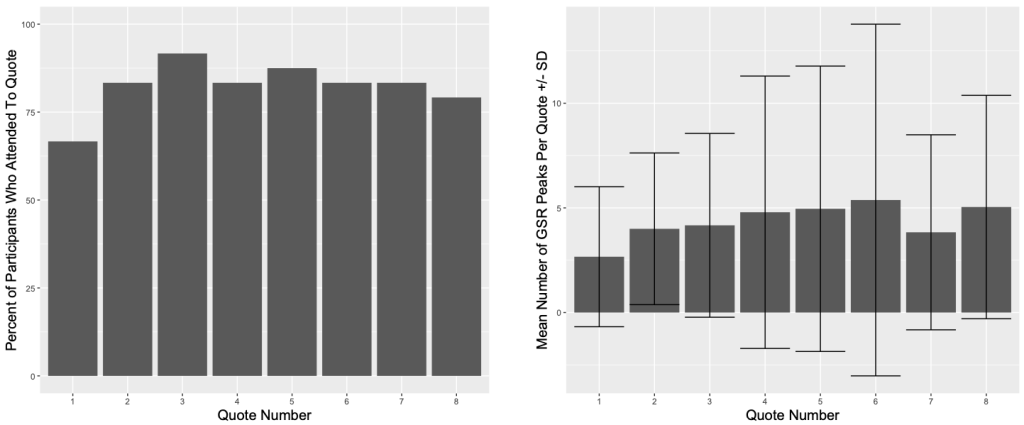 Two charts showing for each quote what percentage of participants attended to it and what the mean GSR response to it was.