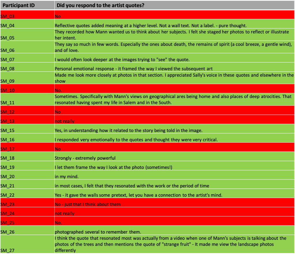 A chart shows the comments of participants on whether they responded to the artist quotes. Eight said they did not, with six saying "no" and two saying "not really." Sixteen said they did or sometimes did respond to the artist quotes, and left the following comments: "Reflective quotes added meaning at at higher level. Not a wall text. Not a label. - pure thought." "They recorded how Mann wanted us to think about her subjects. I felt she staged her photos to reflect or illustrate her intent." "They say so much in few words. Especially the ones about death, the remains of the spirit (a cool breeze, a gentle wind), and of love." "I would often look deeper at the images trying to 'see' the quote." "Personal emotional response - it framed the way I viewed the subsequent art" "Made me look more closely at photos in that section. I appreciated Sally's voice in these quotes and elsewhere in the show" "Sometimes. Specifically with Mann's views on geographical areas behind home and also places of deep atrocities. That resonated having spent my life in Salem and in the South. "Yes, in understanding how it related to the story being told in the image." "I responded very emotionally to the quotes and thought they were very critical." "Strongly - extremely powerful" "I let them frame the way I look at the photo (sometimes!)" "in my mind." "in most cases, I felt that they resonated with the work or the period of time" "Yes - it gave the walls some pretext, let you have a connection the artist's mind." "photographed several to remember them." and "I think the quote that resonated most was actually from a video when one of Mann's subjects is talking about the photos of the trees and then mentioned the quote of 'strange fruit' - it made me view the landscape photos differently"