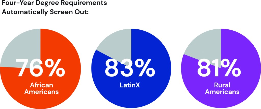 Three pie graphs show, from left to right, 76% of African Americans automatically screen out without a four year degree, 83% of LatinX people screen out without a 4 year degree, and 81% of rural Americans screen out without a 4 year degree.