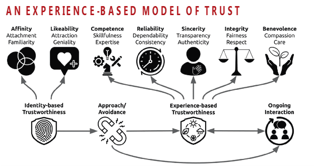 A graphic labeled "an experience-based model of trust" with the items "affinity," "likeability," "competence," "reliability," "sincerity," "integrity," "benevolence," "identity-based trustworthiness," "approach/avoidance," "experience-based trustworthiness," and "ongoing interaction."