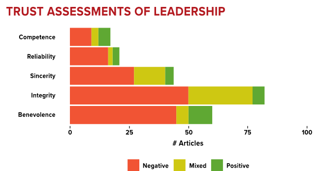 A bar graph showing trust assessments of leadership in articles