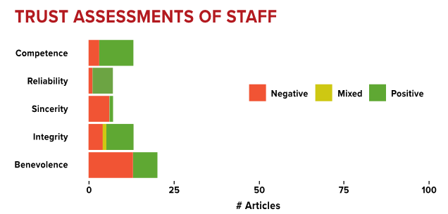 A bar graph showing trust assessments of staff in articles