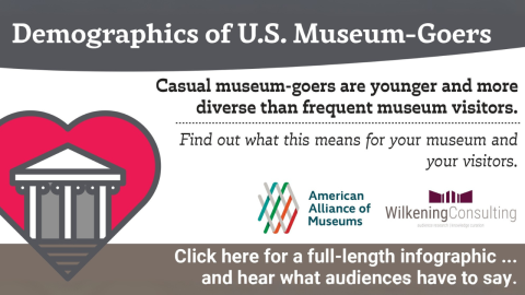 "Casual museum-goers are younger and more diverse than frequent visitors.” Logos for AAM and Wilkening.