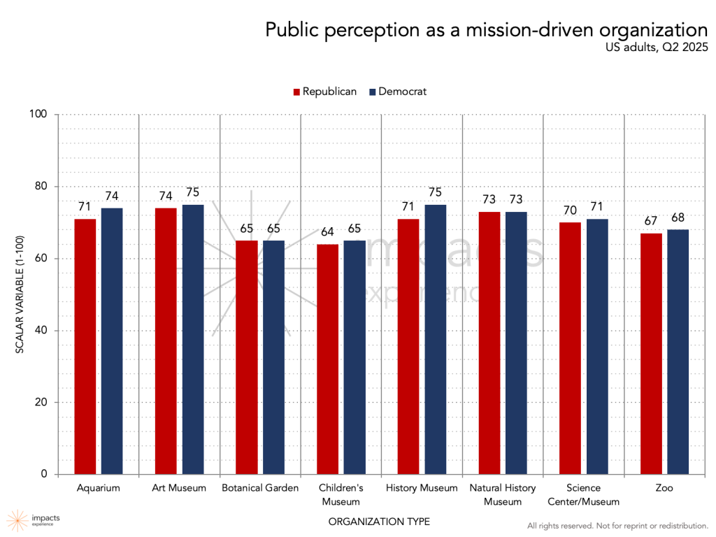 Chart showcasing that Republicans and Democrats have a similar perception of museums, zoos, aquariums, and botanical gardens as mission-driven organizations.