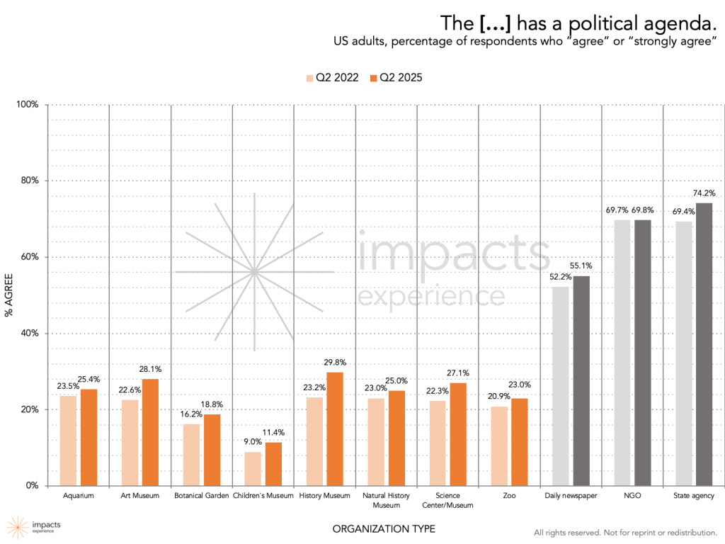 Chart showcasing that newspapers, NGOs, and state agencies, are considered to have a political agenda by more than half of respondents, which is double the number of respondents who believe museums, aquariums, zoos, and botanical gardens have a political agenda.