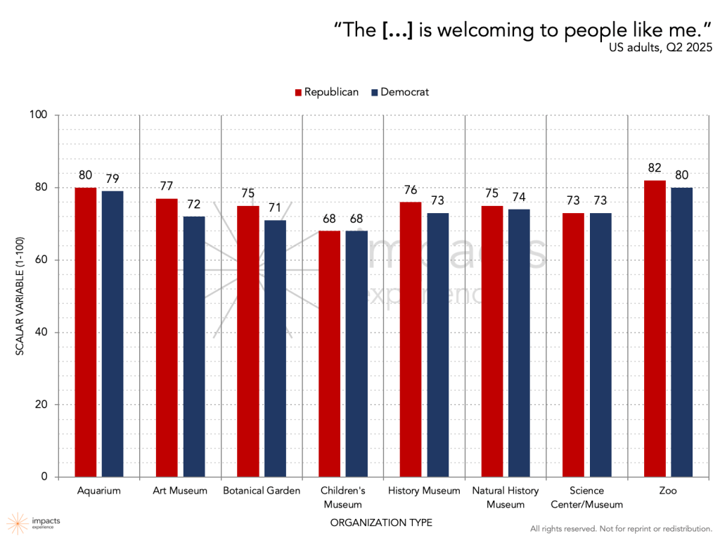 Chart showcasing that both Republicans and Democrats believe museums, zoos, aquariums, and botanical gardens are welcoming to people like them.
