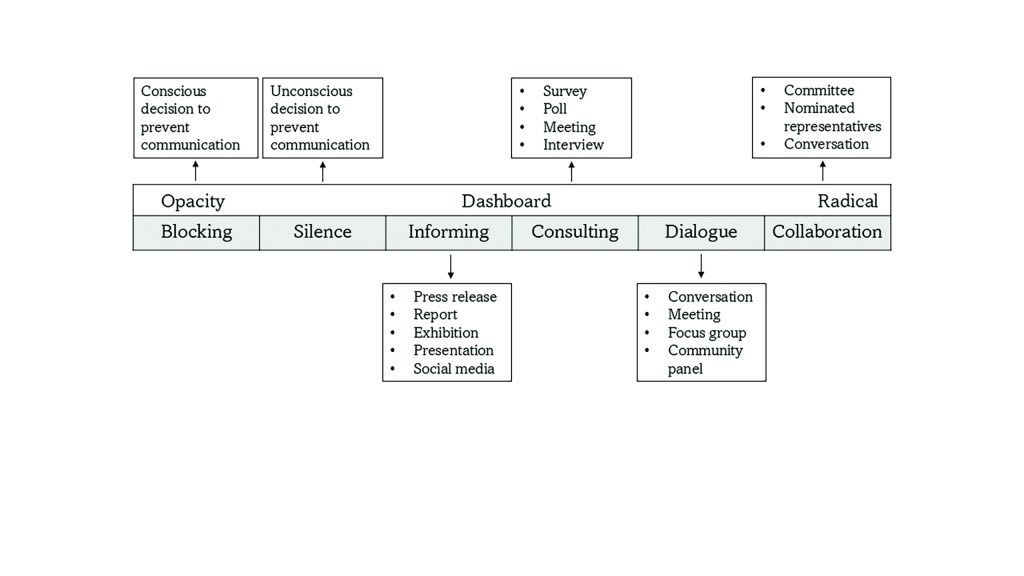 Chart depicting types of communication