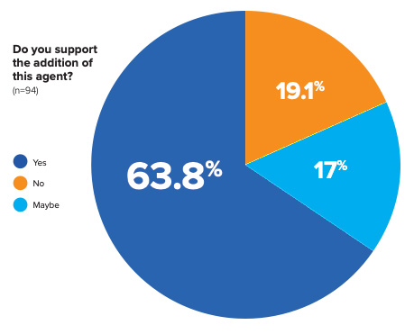 Of the 94 survey respondents so far for the question, “Do you support the addition of this 11th agent?”, 63.8 % said Yes, 17% said Maybe, and 19.1% said No. 