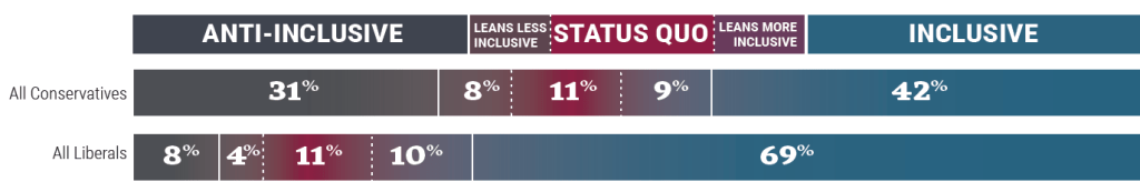 A set of two graphs showing clusters of respondents on a spectrum from anti-inclusive to inclusive. For all conservatives, the most inclusive segment comprises 42 percent, while the least comprises 31 percent. For all liberals, the most inclusive segment comprises 69 percent, while the least comprises 8 percent. 