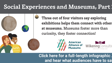 Graphic with the title of post and text "Three out of four visitors say exploring exhibitions helps them connect with others at museums. Museums foster more than curiosity, they foster connection!" With the AAM & Wilkening logos.