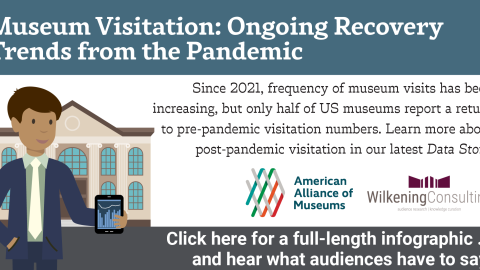 A graphic with the title of the post and the text "Since 2021, frequency of museum visits has been increasing, but only half of US museums report a return to pre-pandemic visitation numbers. Learn more about post-pandemic visitation in our latest Data Story.