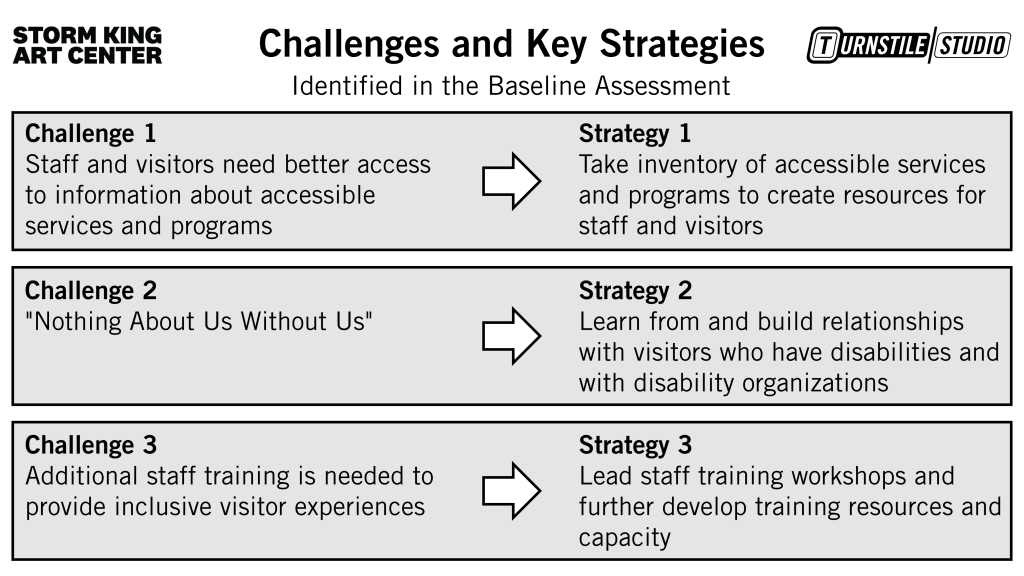 A chart describes the challenges to accessibility at Storm King and the specific strategies that can be adopted to face them.

