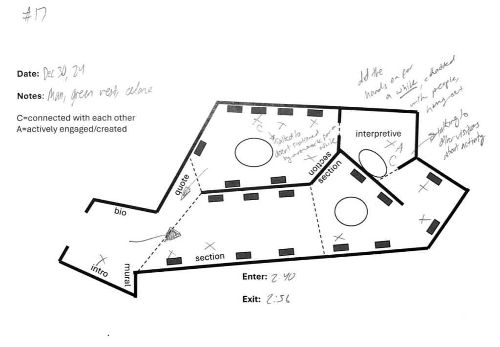 The visitor observation tool used to evaluate visitor behavior in the Thomas exhibition. A black-and-white copy of the floorplan has been annotated by hand in pencil, showing where the observed visitor stopped and what they did in the gallery. Below the floor plan, their entry and exit times have been noted by the evaluator.