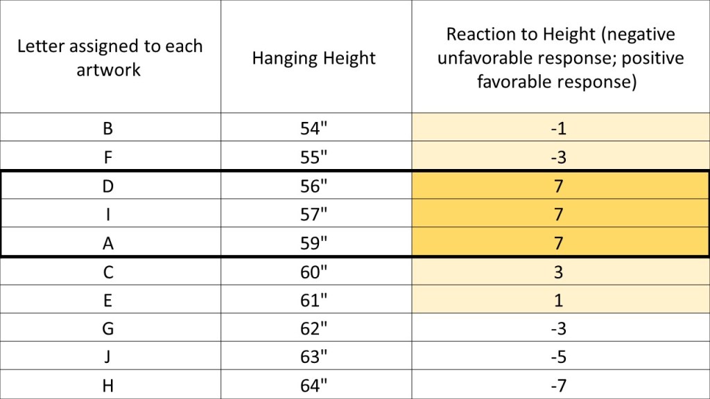 A chart showing how Walker staff quantified feedback on the hanging height of artworks in the test gallery. In the left column, artworks are assigned a letter, while the middle column notes each work's hang height. The right column assigns a numeric value, ranging from negative seven to positive seven to each work. The more positive the number, the more favorable the response to that particular hanging height.