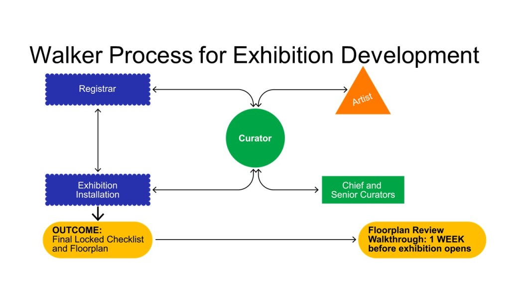 Process chart showing the process of exhibition development at the Walker prior to the team's accessibility work. The chart shows all communication coming through the curator at the center of the chart, without any floorplan review until one week before the exhibition opens to public.