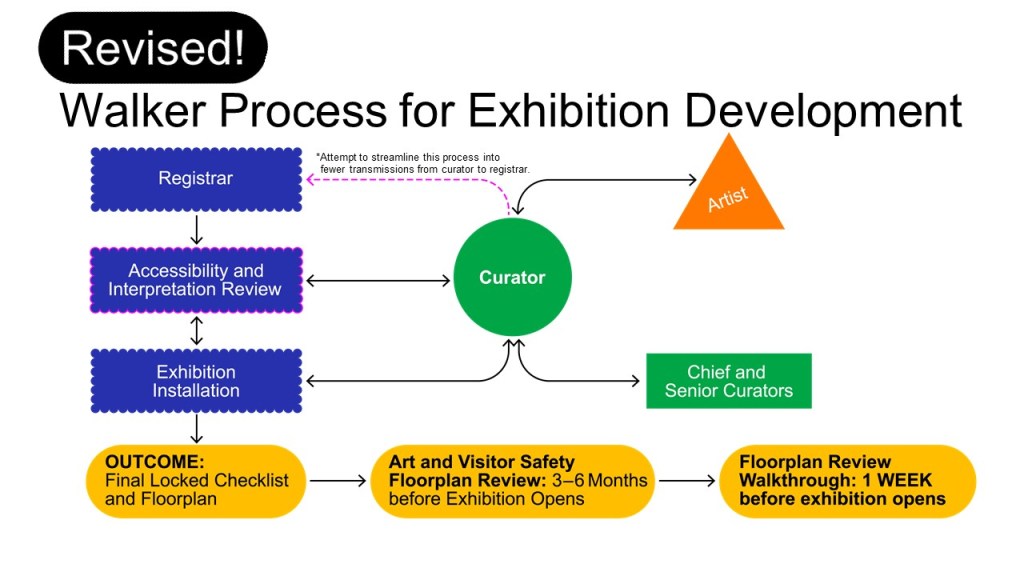 Revised process chart shows how an accessibility review has been integrated into the exhibition development process at an early stage, allowing for multiple rounds of feedback and accessibility planning before a locked floorplan is produced.