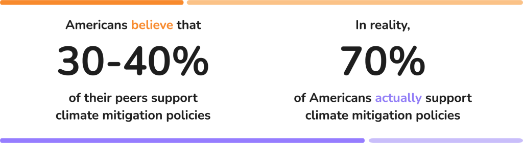 A graphic reading "Americans believe that 30-40% of their peers support climate mitigation policies. In reality, 70% of Americans actually support climate mitigation policies."