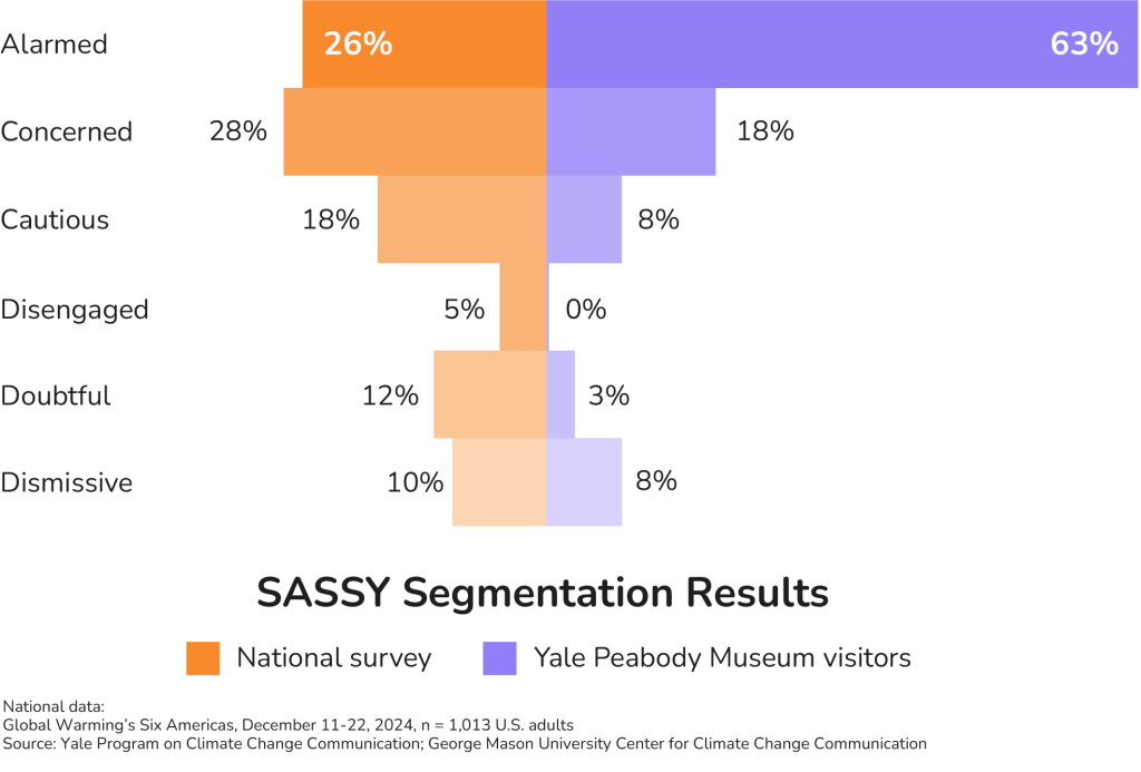 A bar graph comparing SASSY results for the national survey and the Yale Peabody Museum visitors, showing much higher percentages of "alarmed" respondents among visitors compared to national results.