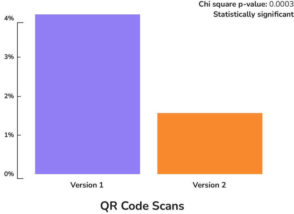 Bar graph showing that over 4 percent of people clicked version one, while about 1.5 percent clicked version 2