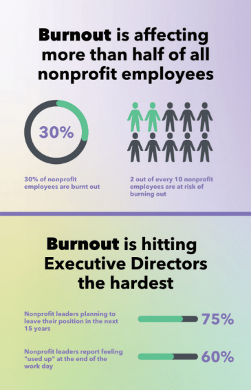 Graph showing percentages of burnout among Executive Directors. 75% of nonprofit leaders are planning to leave their position in the next 15 years and 60% of nonprofit leaders report feeling 'used up' at the end of the work day