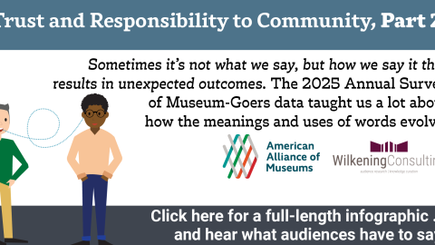 Graphic with the title of the post and the text "Sometimes it's not what we say, but how we say it that results in unexpected outcomes. The 2025 Annual Survey of Museum-Goers data taught us a lot about how the meanings and uses of words evolve."