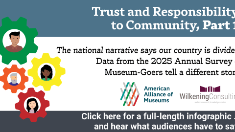A graphic reading "Trust and Responsibility to Community, Part 1 / The national narrative says our country is divided. Data from the 2025 Annual Survey of Museum-Goers tell a different story."